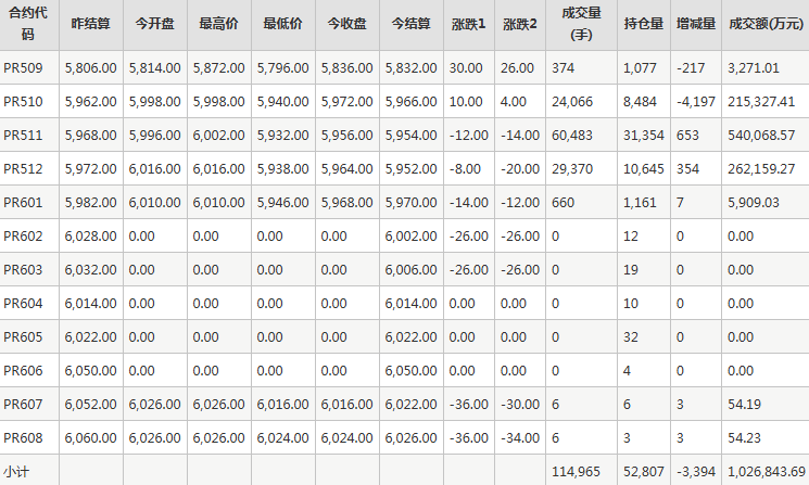 瓶片PR期货每日行情表--郑州商品交易所(8.29)