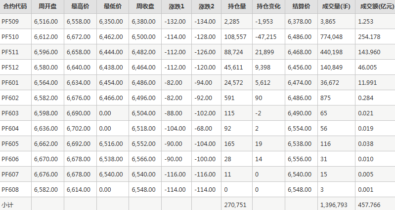 短纤PF期货每周行情--郑商所(8.25-8.29)