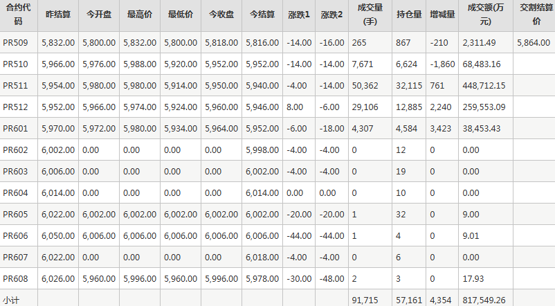 瓶片PR期货每日行情表--郑州商品交易所(9.1)