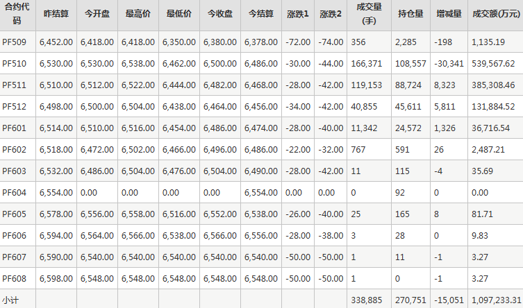 短纤PF期货每日行情表--郑州商品交易所(8.29)