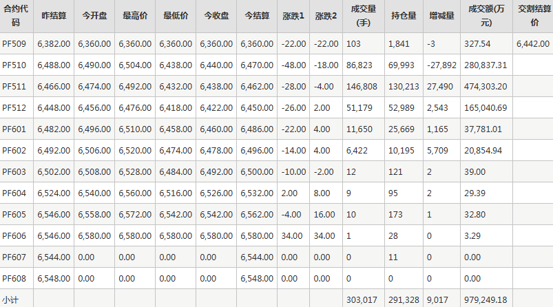 短纤PF期货每日行情表--郑州商品交易所(9.2)
