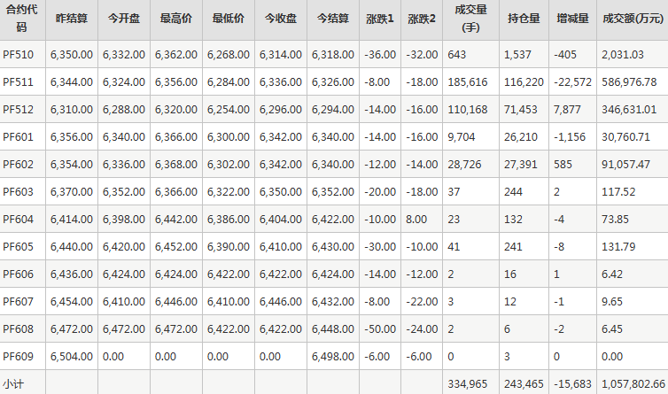 短纤PF期货每日行情表--郑州商品交易所(9.29)