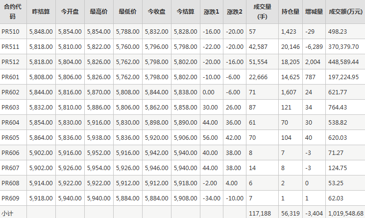 瓶片PR期货每日行情表--郑州商品交易所(9.29)