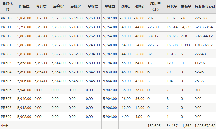 瓶片PR期货每日行情表--郑州商品交易所(9.30)