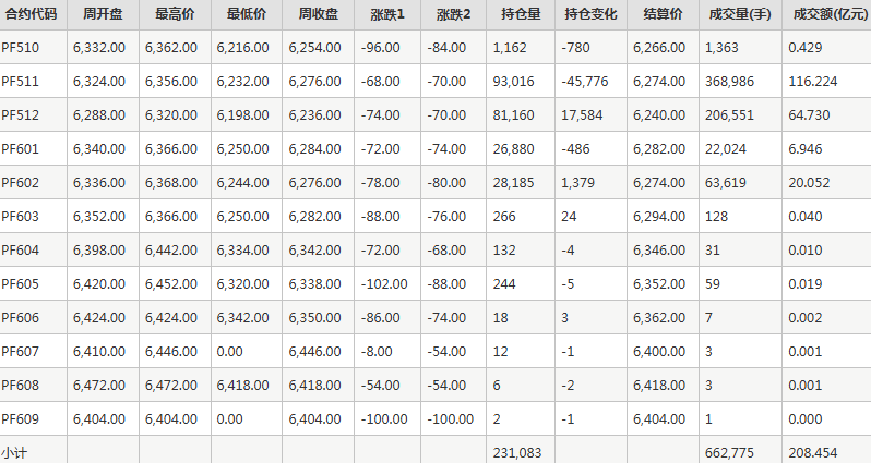 短纤PF期货每周行情--郑商所(9.29-9.30)