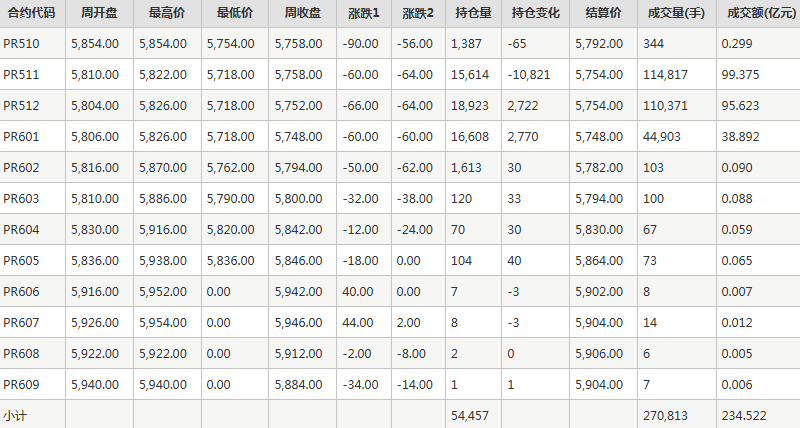 瓶片PR期货每周行情--郑商所(9.29-9.30)