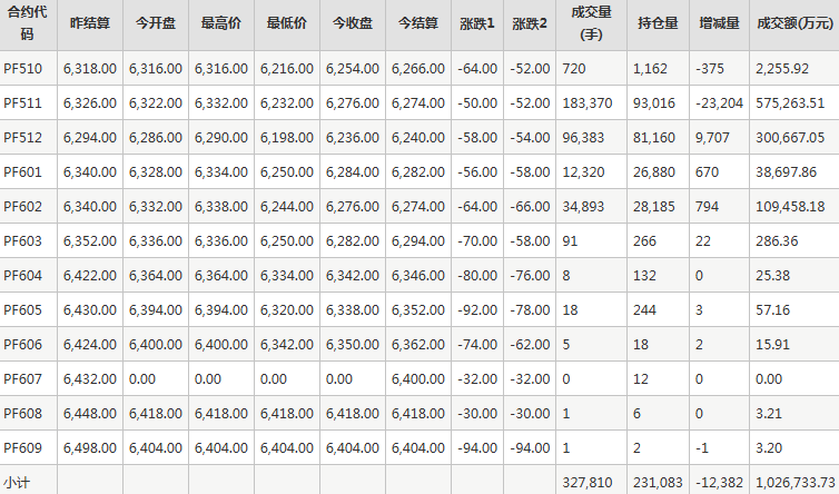 短纤PF期货每日行情表--郑州商品交易所(9.30)