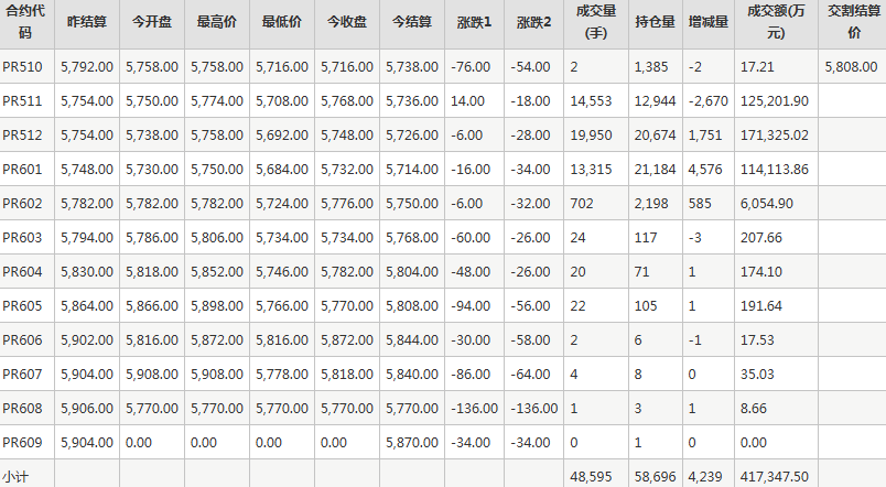 瓶片PR期货每日行情表--郑州商品交易所(10.9)