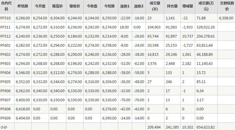 短纤PF期货每日行情表--郑州商品交易所(10.9)
