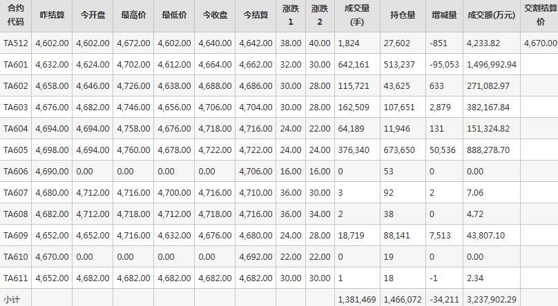 PTA期货每日行情表--郑州商品交易所(12.11)
