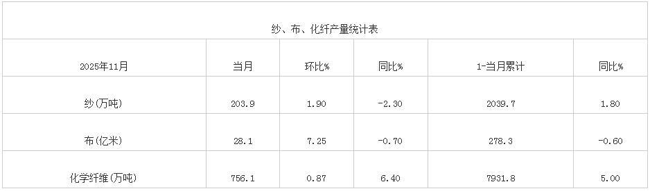 2025年11月我国纱、布、化纤产量统计