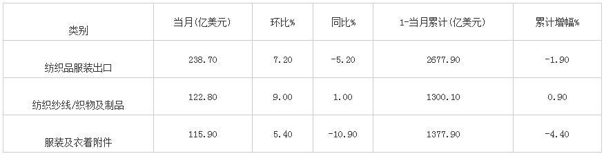2025年11月我国纺织品服装出口金额统计